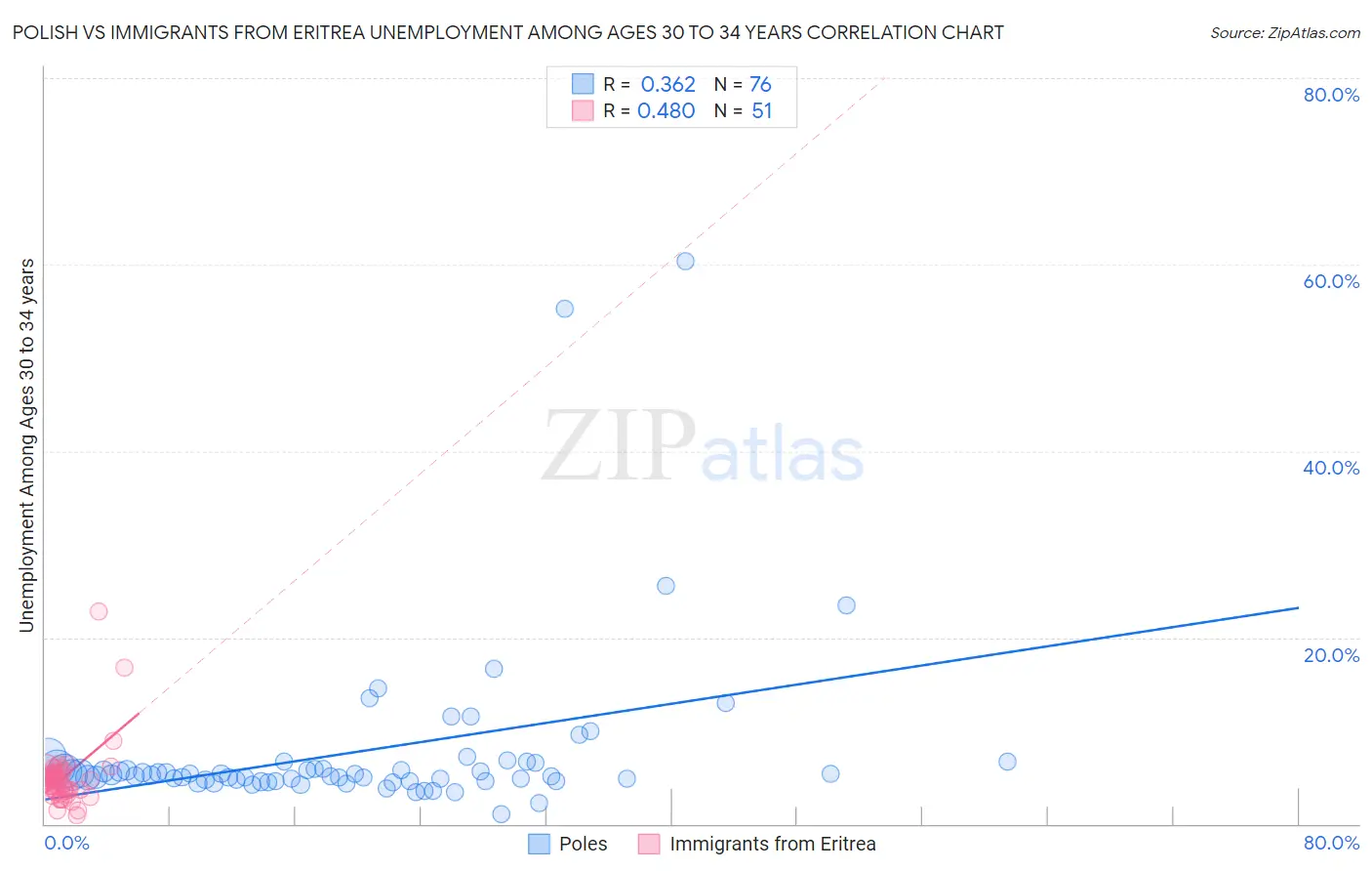 Polish vs Immigrants from Eritrea Unemployment Among Ages 30 to 34 years