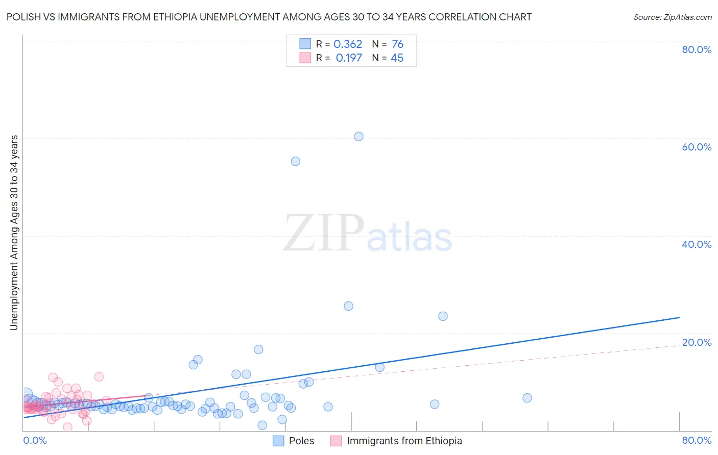 Polish vs Immigrants from Ethiopia Unemployment Among Ages 30 to 34 years