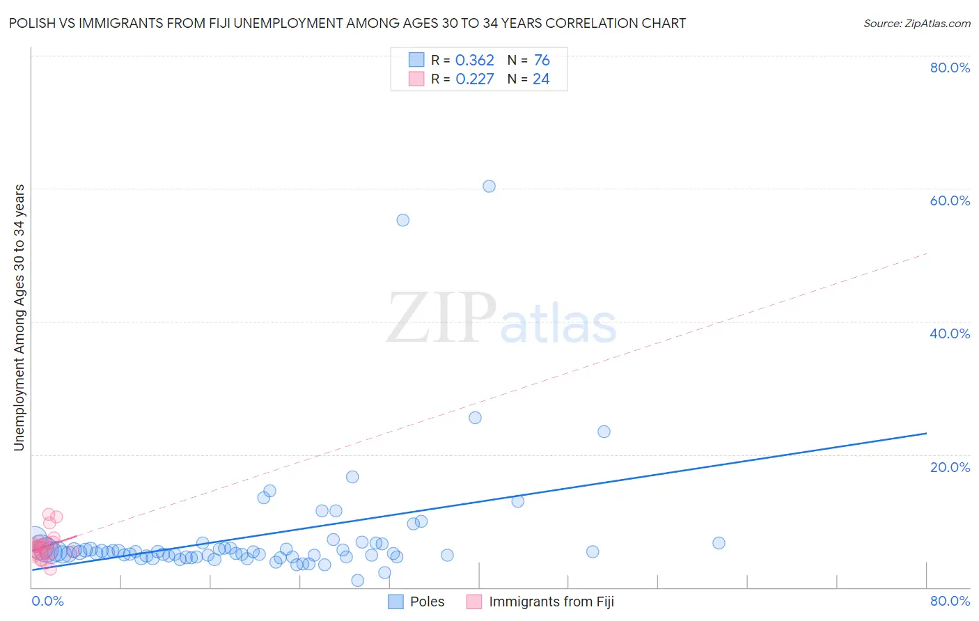Polish vs Immigrants from Fiji Unemployment Among Ages 30 to 34 years
