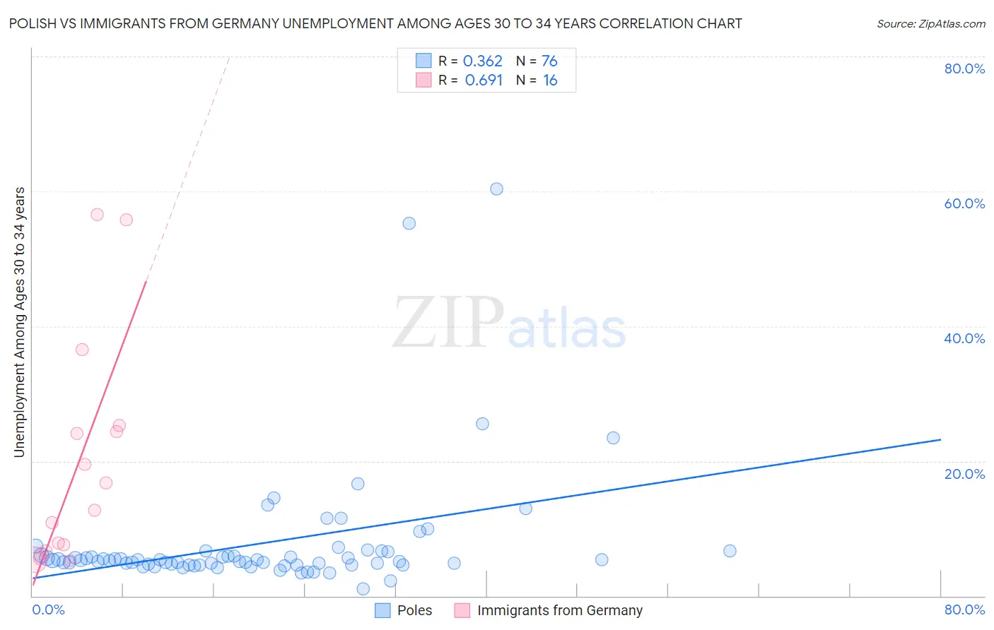 Polish vs Immigrants from Germany Unemployment Among Ages 30 to 34 years