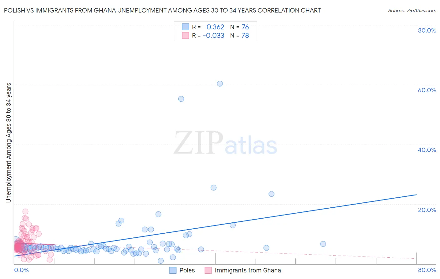 Polish vs Immigrants from Ghana Unemployment Among Ages 30 to 34 years