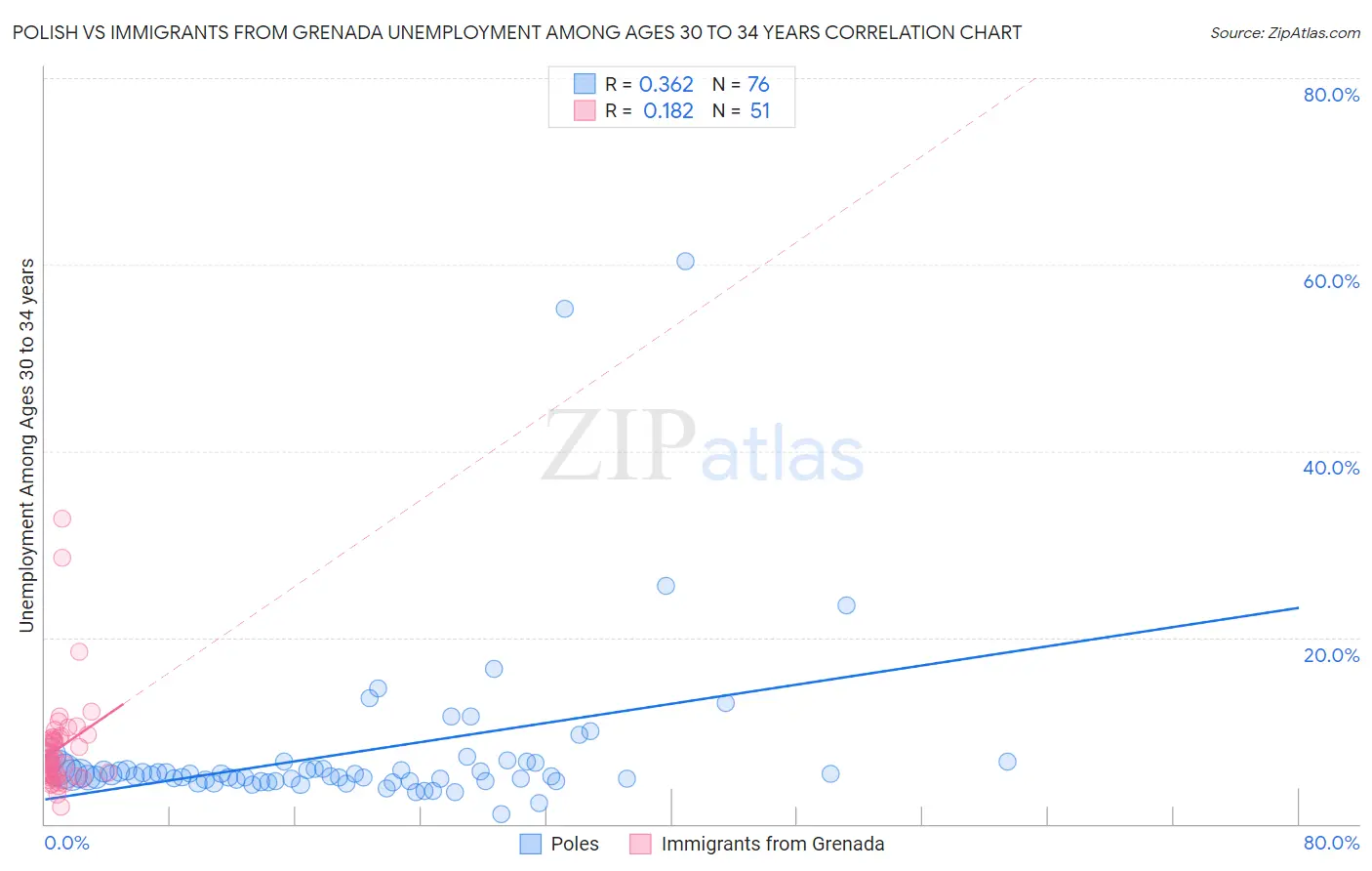 Polish vs Immigrants from Grenada Unemployment Among Ages 30 to 34 years