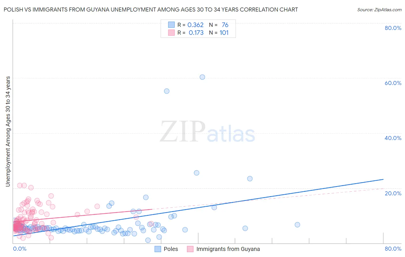 Polish vs Immigrants from Guyana Unemployment Among Ages 30 to 34 years