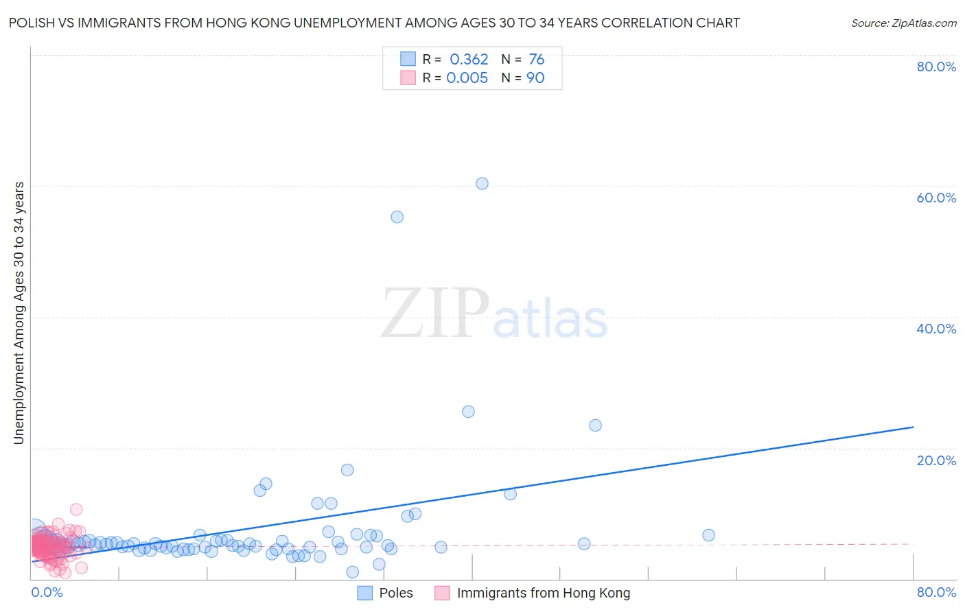 Polish vs Immigrants from Hong Kong Unemployment Among Ages 30 to 34 years