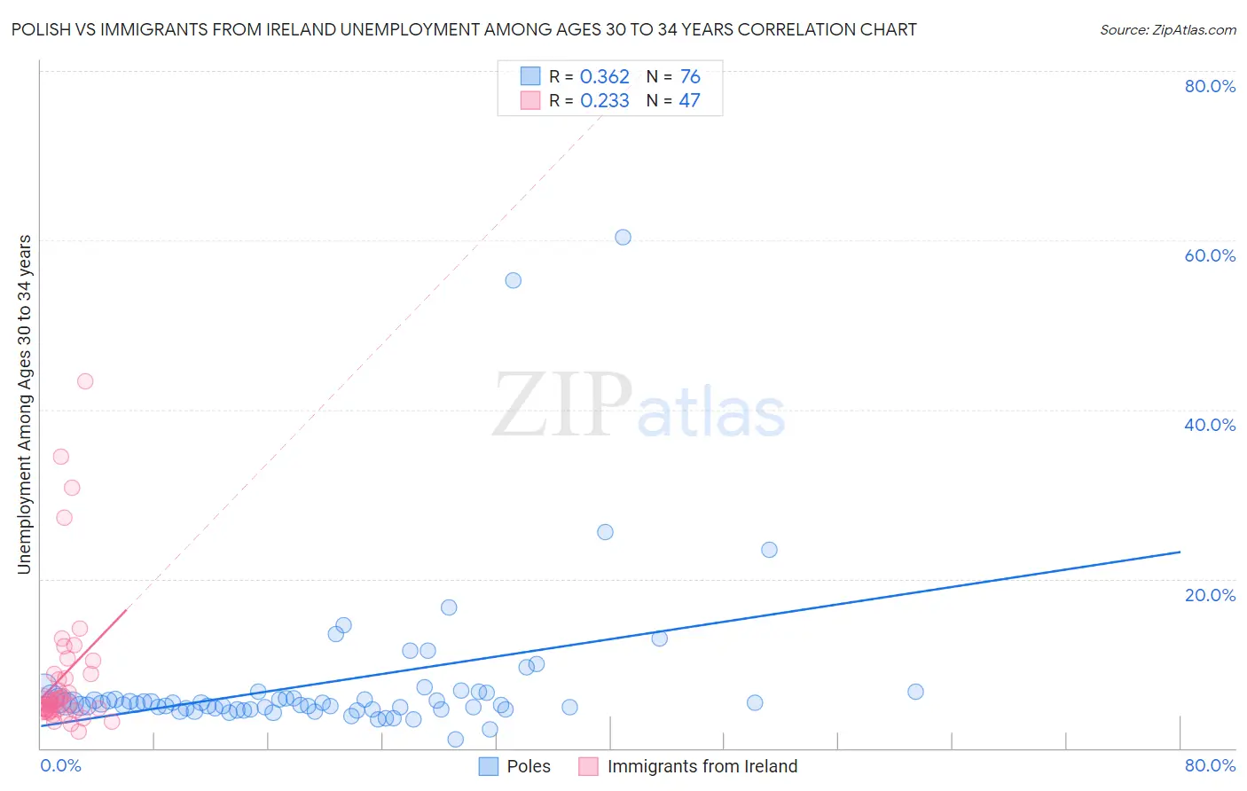Polish vs Immigrants from Ireland Unemployment Among Ages 30 to 34 years