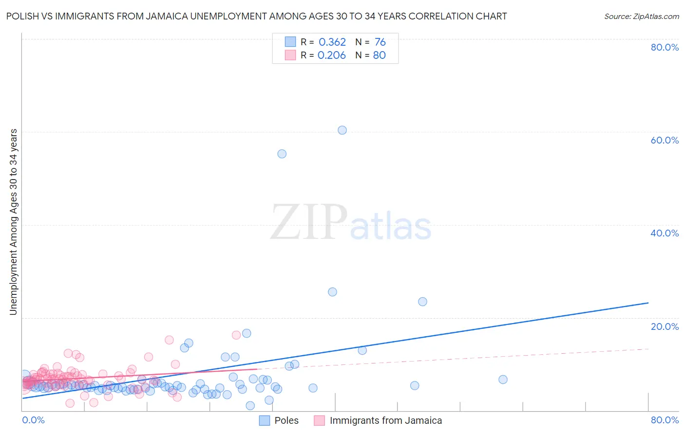 Polish vs Immigrants from Jamaica Unemployment Among Ages 30 to 34 years