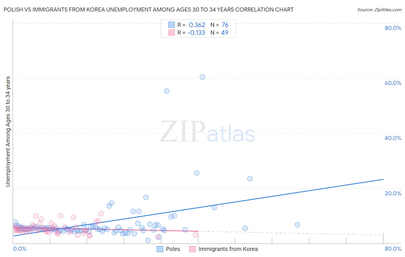 Polish vs Immigrants from Korea Unemployment Among Ages 30 to 34 years