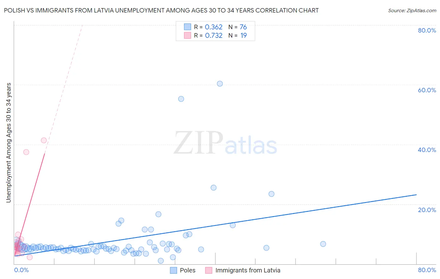 Polish vs Immigrants from Latvia Unemployment Among Ages 30 to 34 years