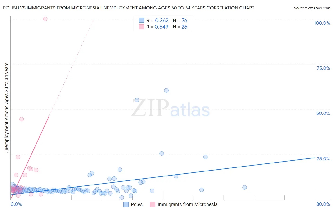 Polish vs Immigrants from Micronesia Unemployment Among Ages 30 to 34 years
