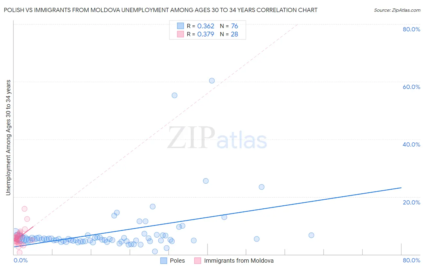 Polish vs Immigrants from Moldova Unemployment Among Ages 30 to 34 years