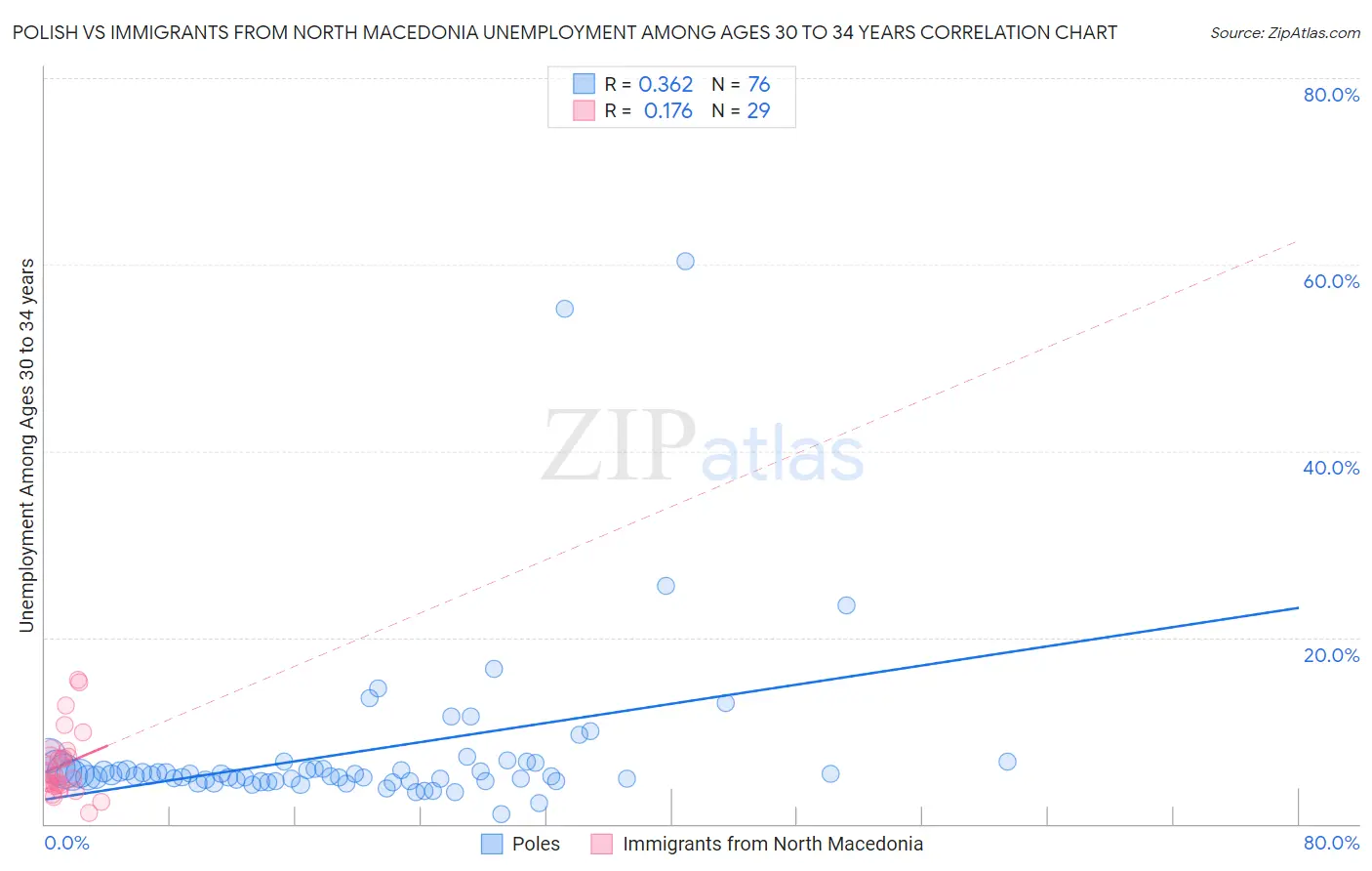 Polish vs Immigrants from North Macedonia Unemployment Among Ages 30 to 34 years