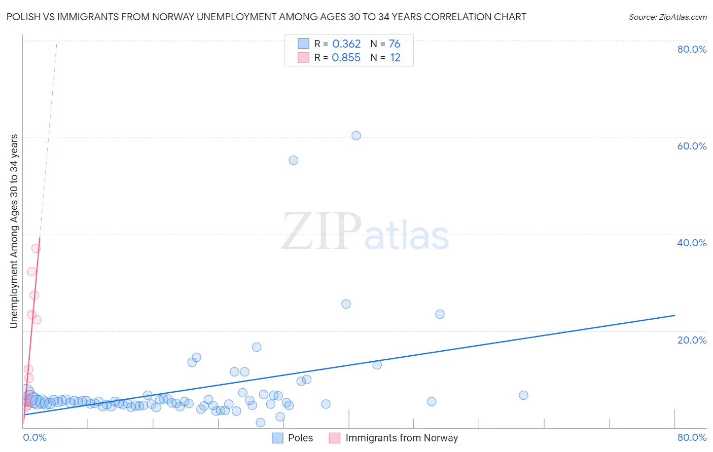 Polish vs Immigrants from Norway Unemployment Among Ages 30 to 34 years