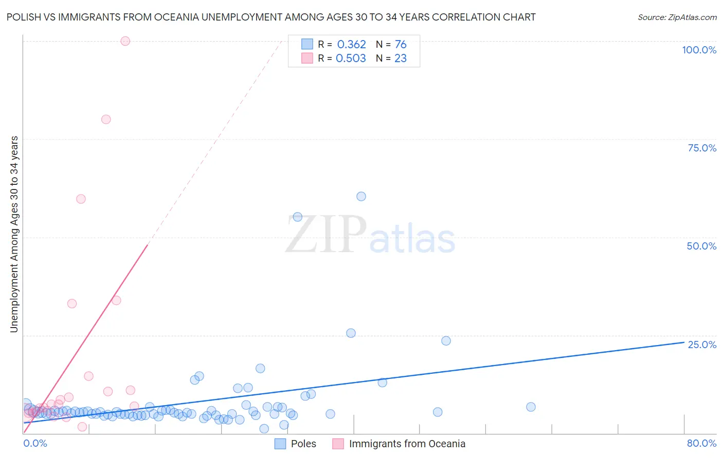 Polish vs Immigrants from Oceania Unemployment Among Ages 30 to 34 years