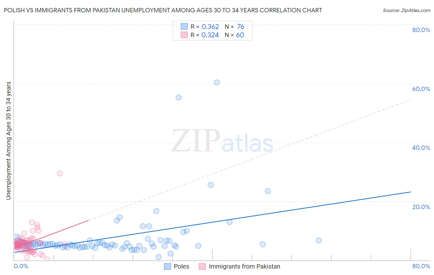 Polish vs Immigrants from Pakistan Unemployment Among Ages 30 to 34 years