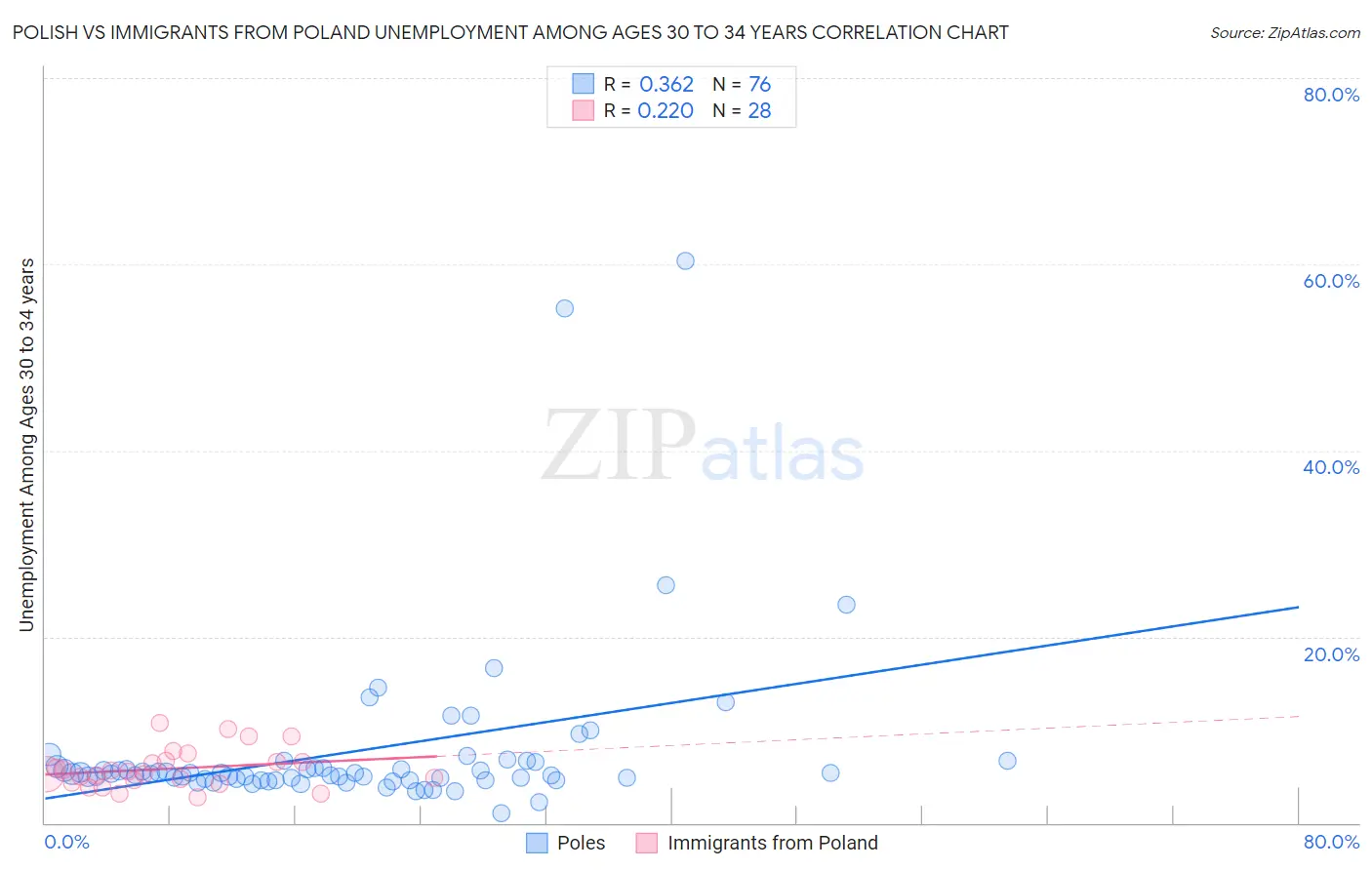 Polish vs Immigrants from Poland Unemployment Among Ages 30 to 34 years