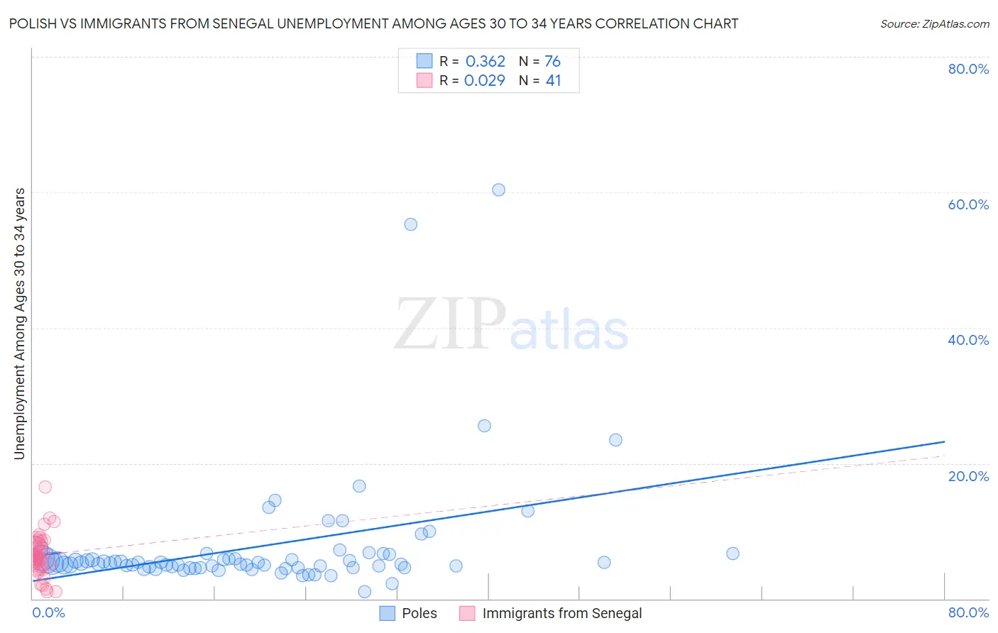 Polish vs Immigrants from Senegal Unemployment Among Ages 30 to 34 years