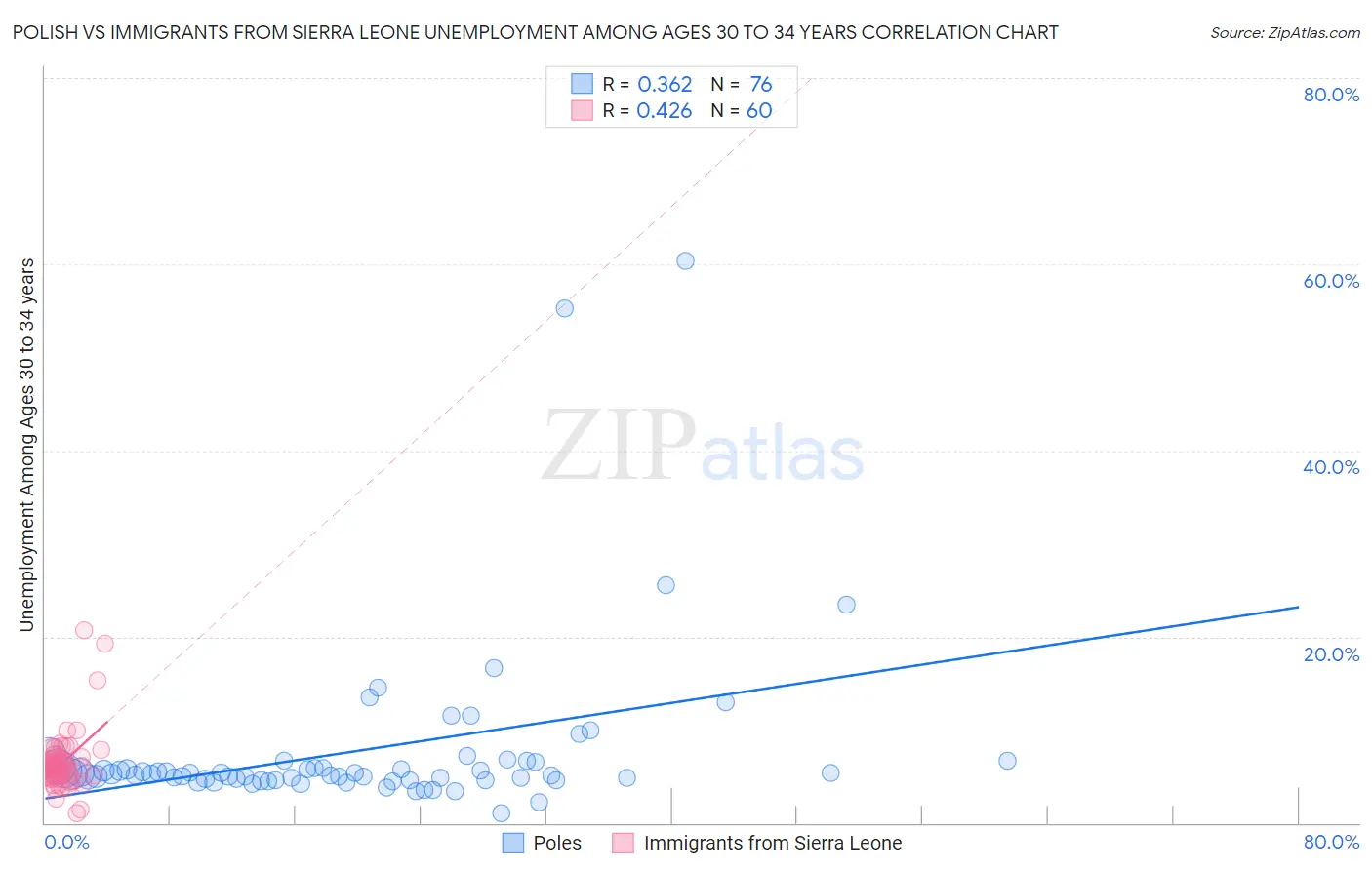 Polish vs Immigrants from Sierra Leone Unemployment Among Ages 30 to 34 years