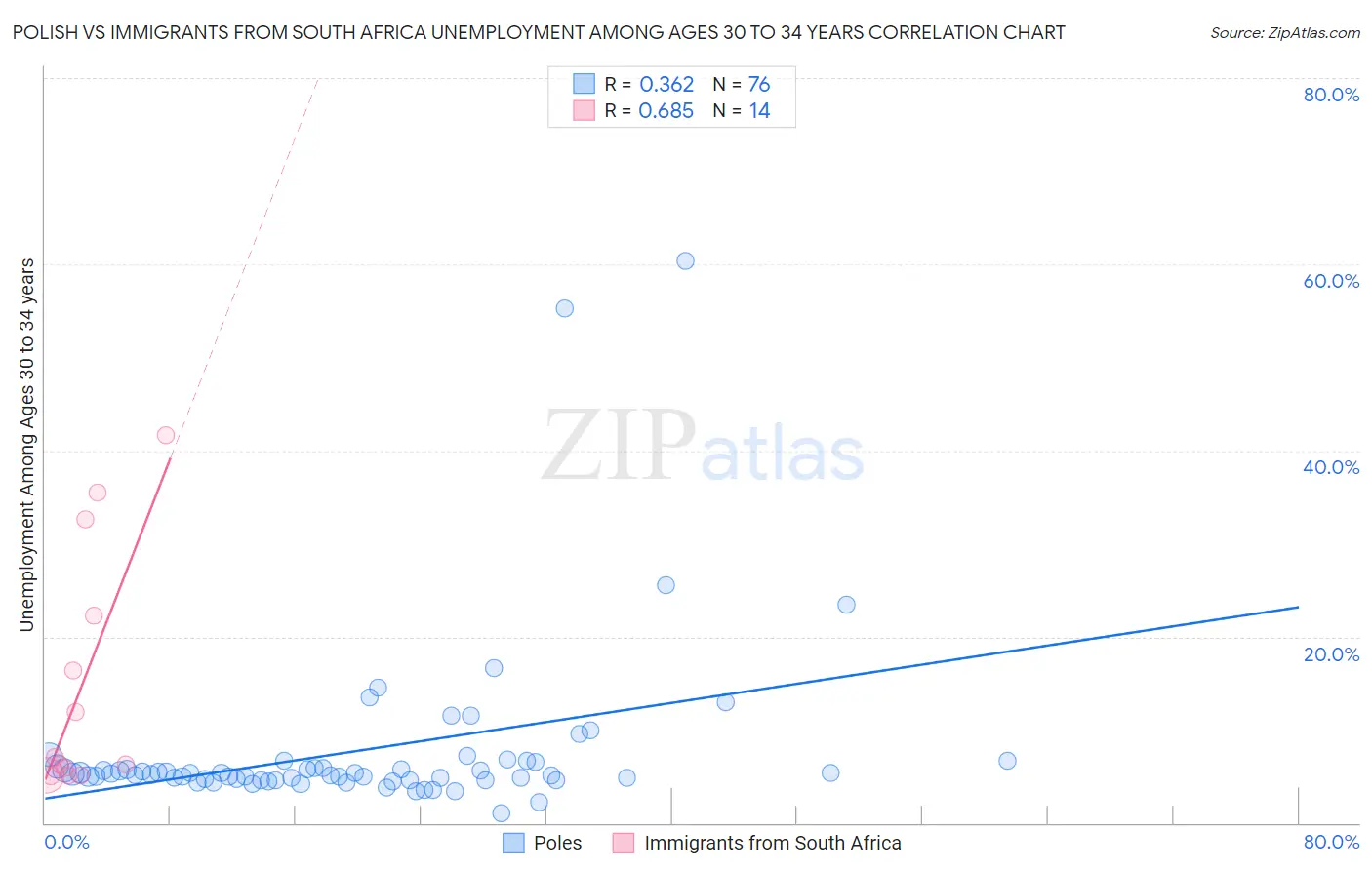 Polish vs Immigrants from South Africa Unemployment Among Ages 30 to 34 years