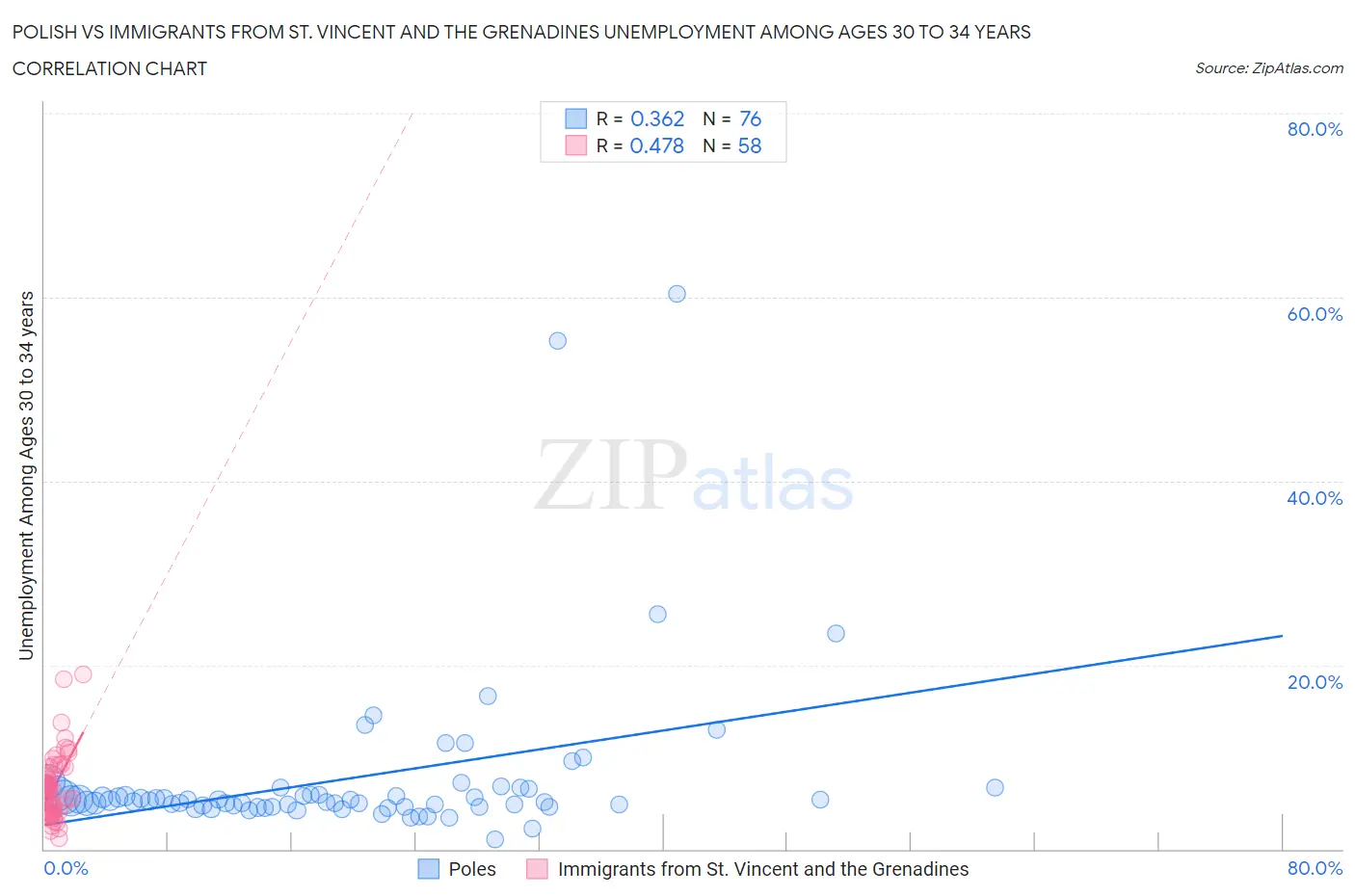 Polish vs Immigrants from St. Vincent and the Grenadines Unemployment Among Ages 30 to 34 years