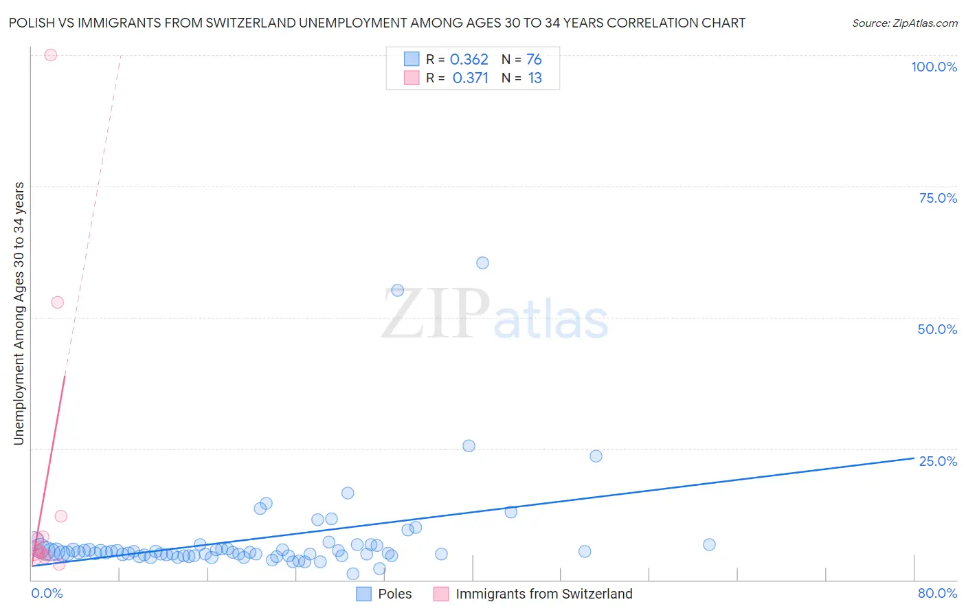 Polish vs Immigrants from Switzerland Unemployment Among Ages 30 to 34 years