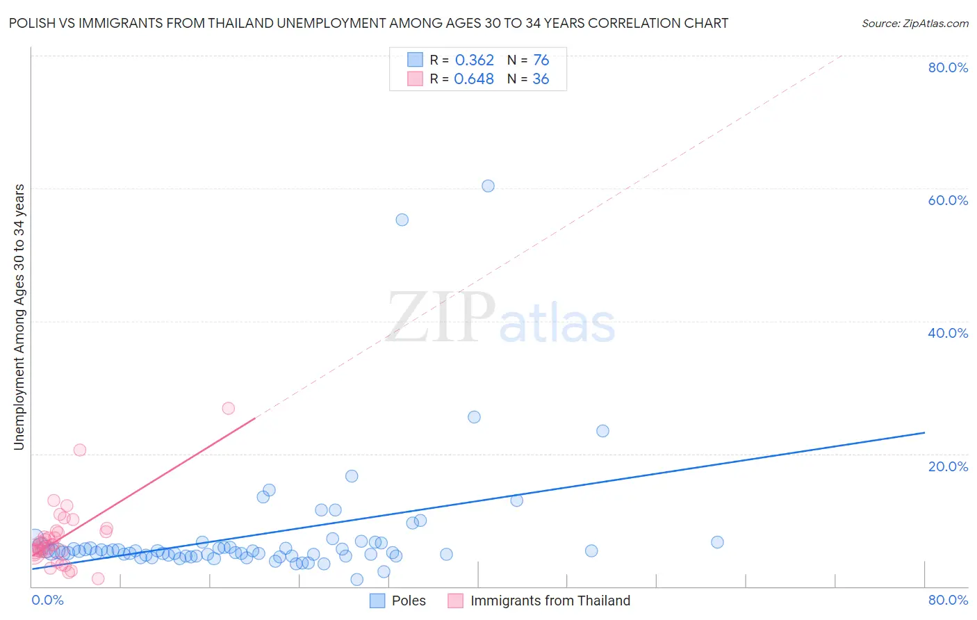 Polish vs Immigrants from Thailand Unemployment Among Ages 30 to 34 years
