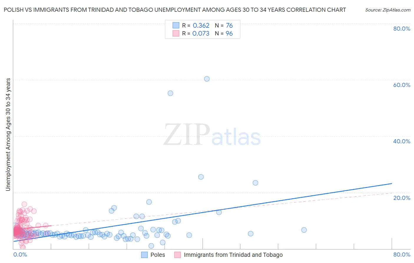 Polish vs Immigrants from Trinidad and Tobago Unemployment Among Ages 30 to 34 years