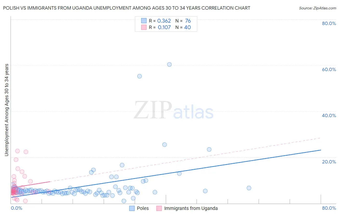 Polish vs Immigrants from Uganda Unemployment Among Ages 30 to 34 years