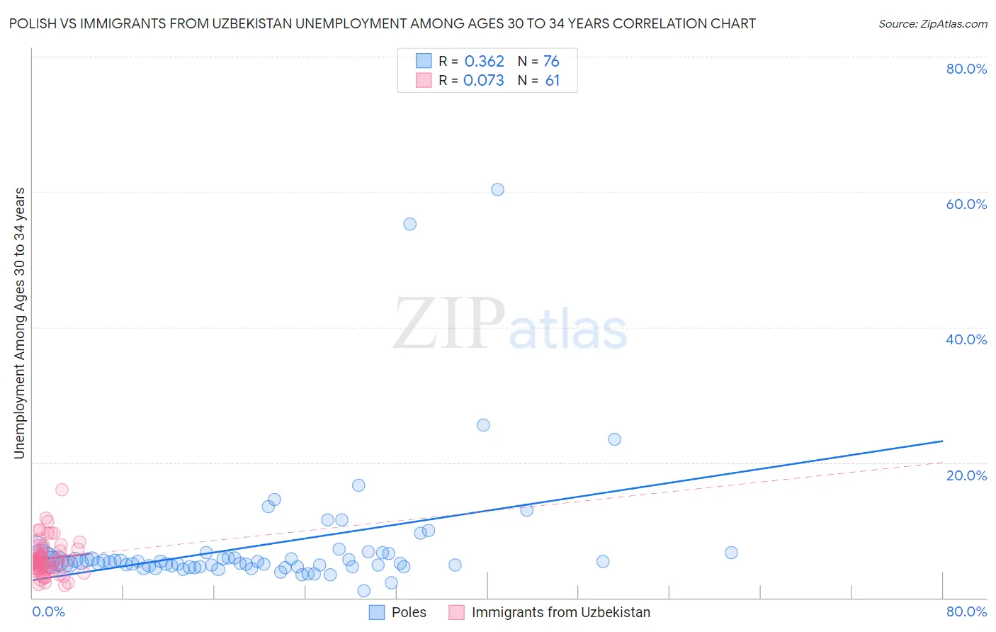 Polish vs Immigrants from Uzbekistan Unemployment Among Ages 30 to 34 years