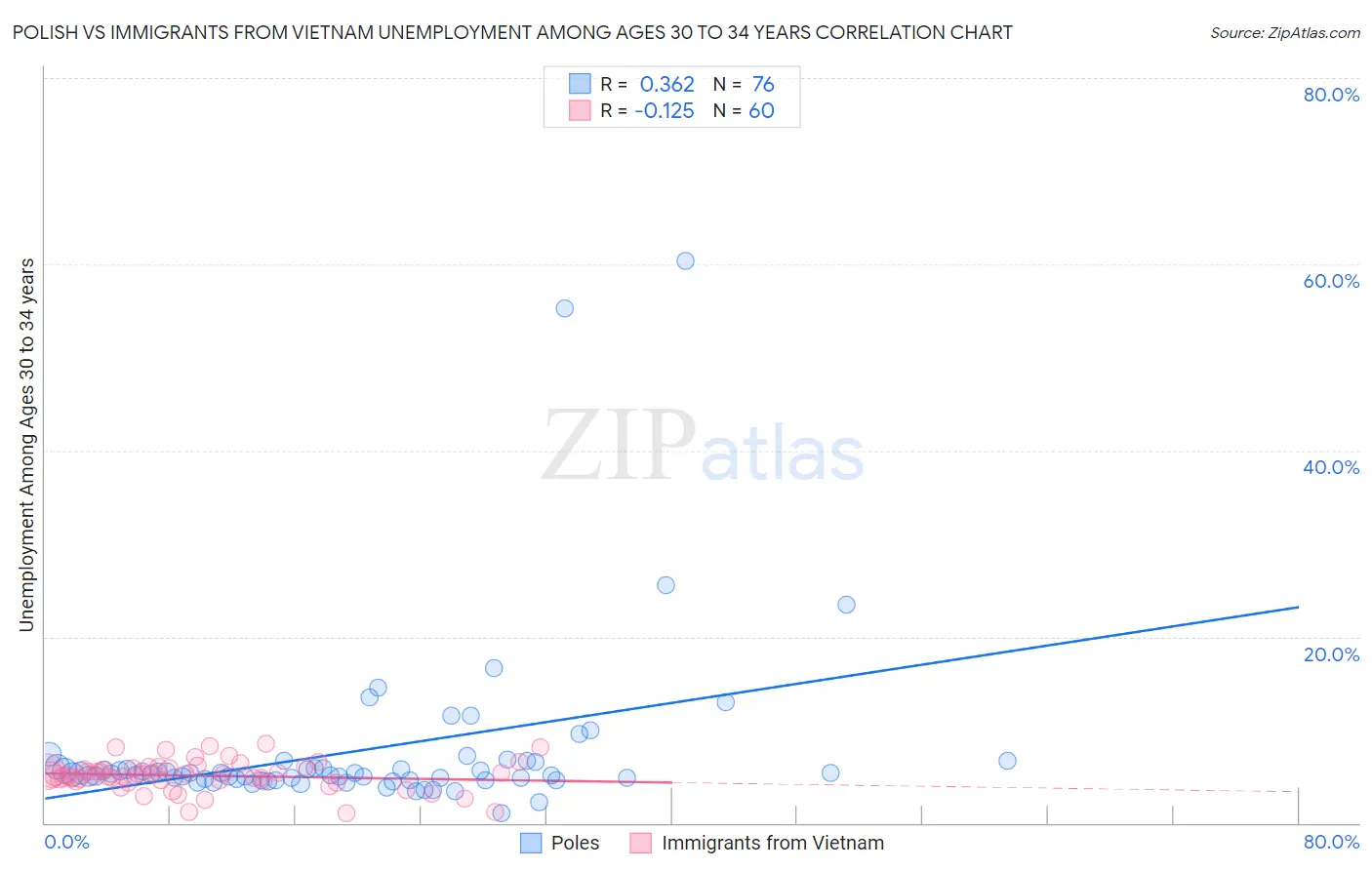 Polish vs Immigrants from Vietnam Unemployment Among Ages 30 to 34 years