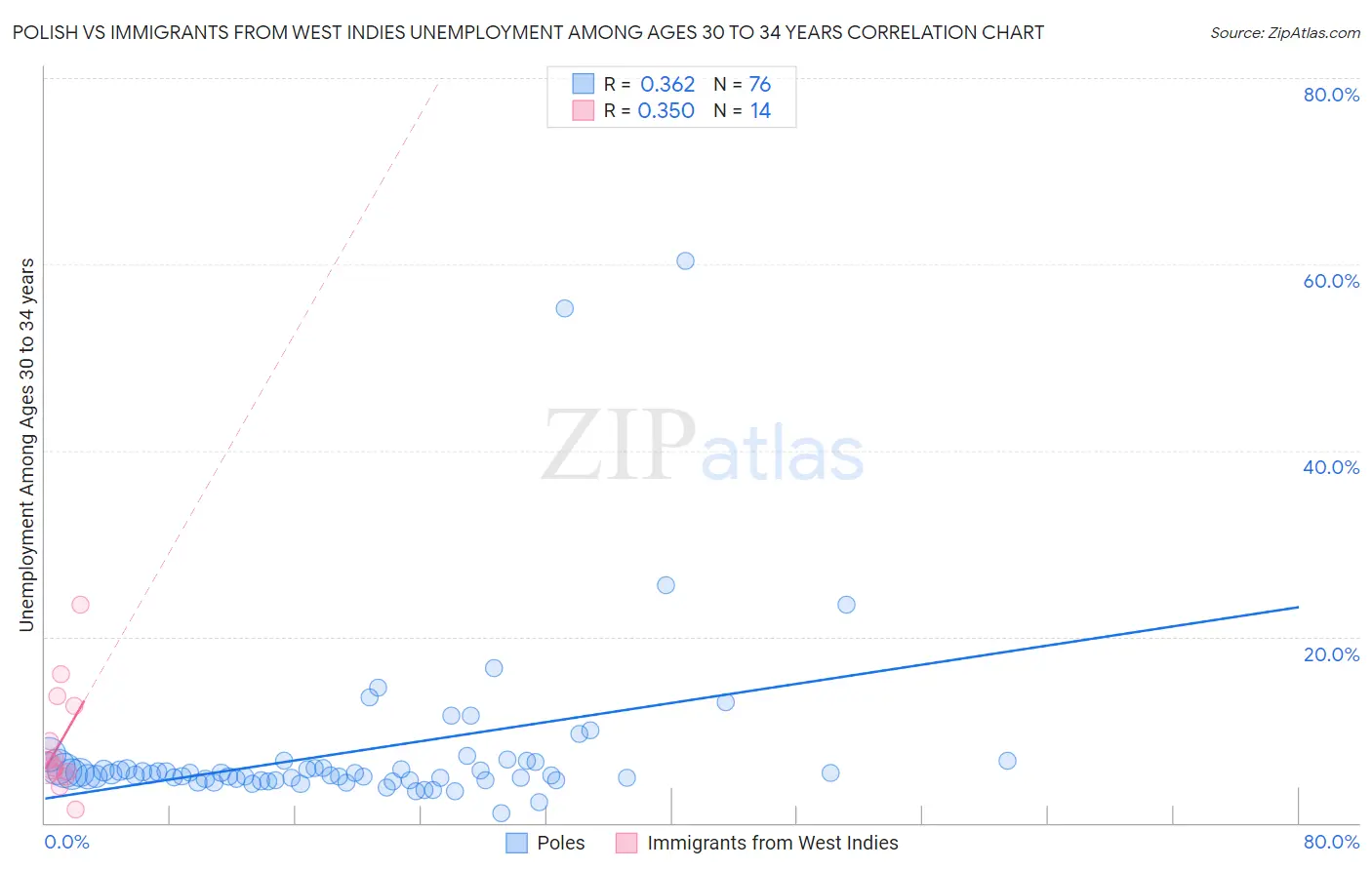 Polish vs Immigrants from West Indies Unemployment Among Ages 30 to 34 years