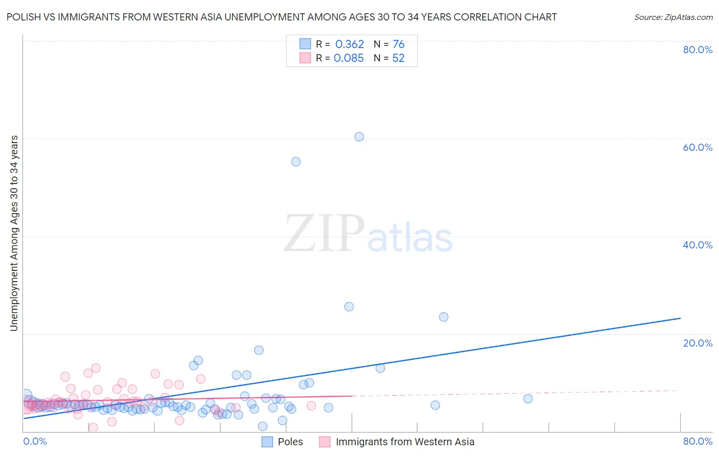 Polish vs Immigrants from Western Asia Unemployment Among Ages 30 to 34 years