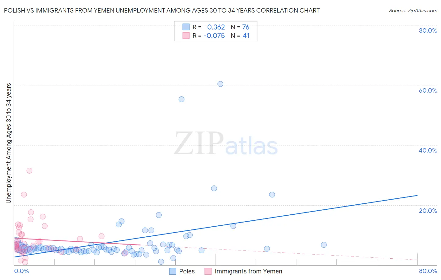 Polish vs Immigrants from Yemen Unemployment Among Ages 30 to 34 years