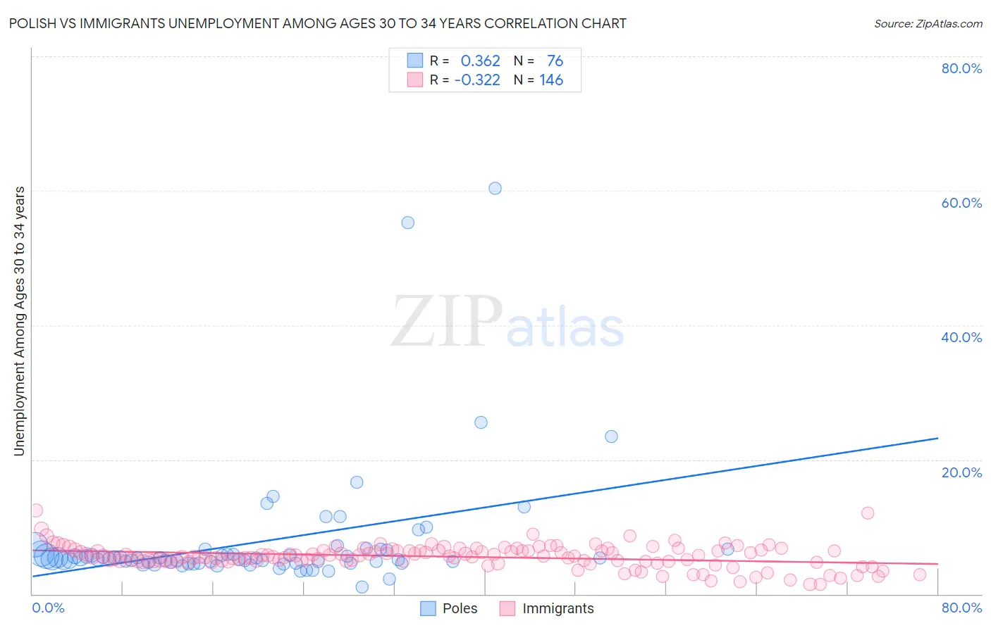 Polish vs Immigrants Unemployment Among Ages 30 to 34 years