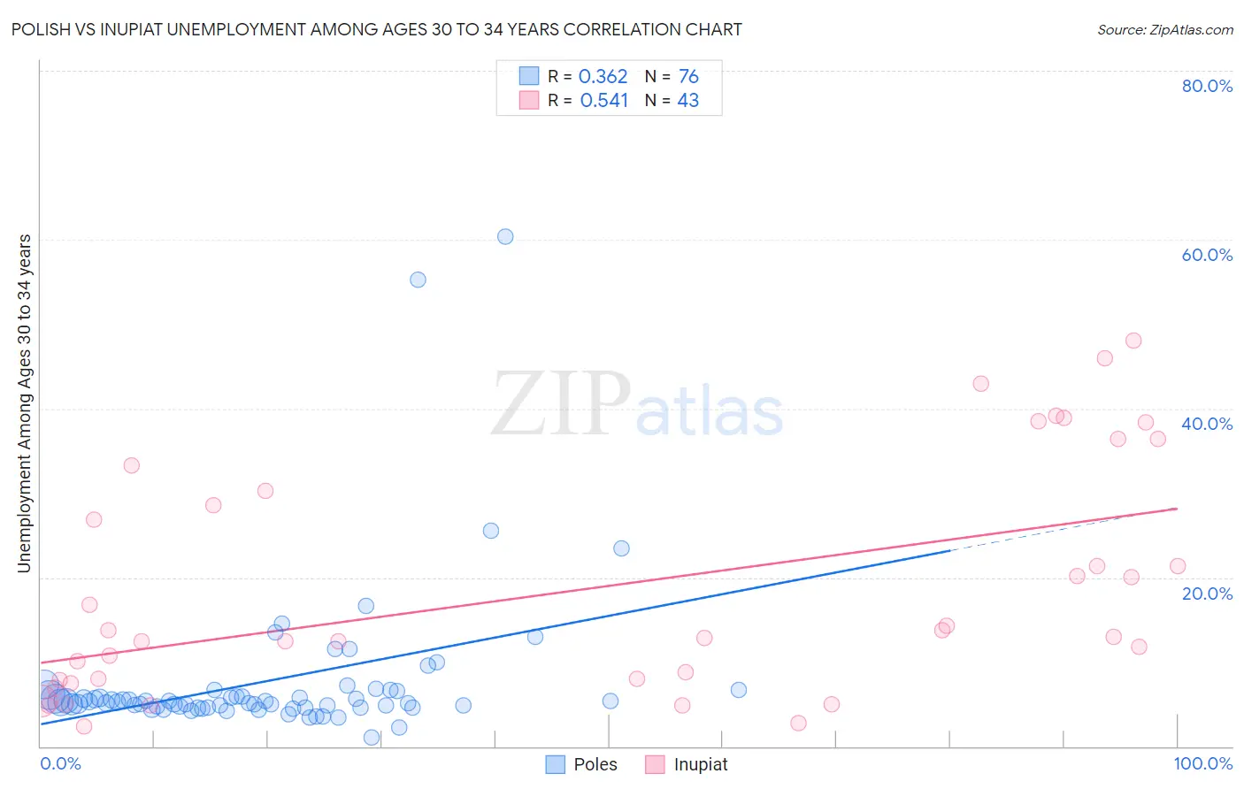 Polish vs Inupiat Unemployment Among Ages 30 to 34 years