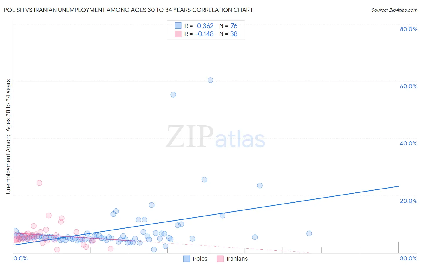 Polish vs Iranian Unemployment Among Ages 30 to 34 years
