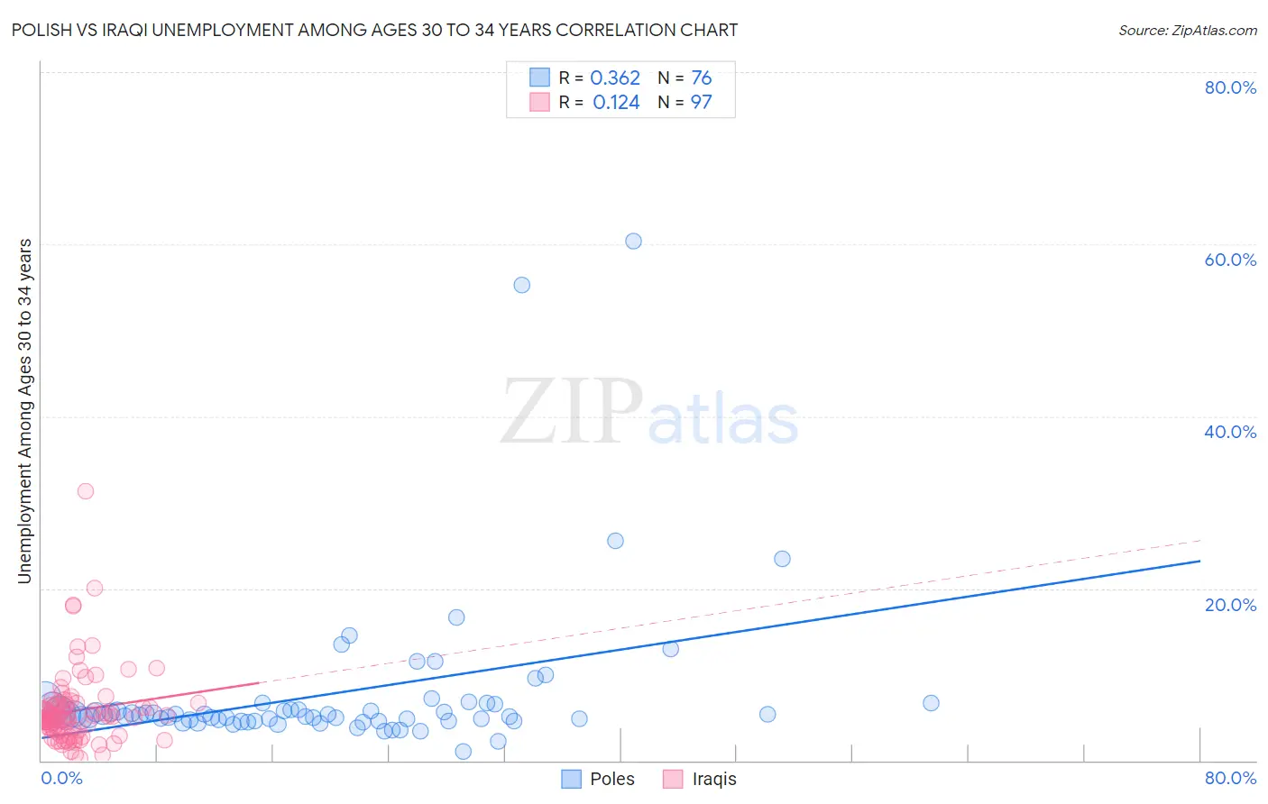 Polish vs Iraqi Unemployment Among Ages 30 to 34 years