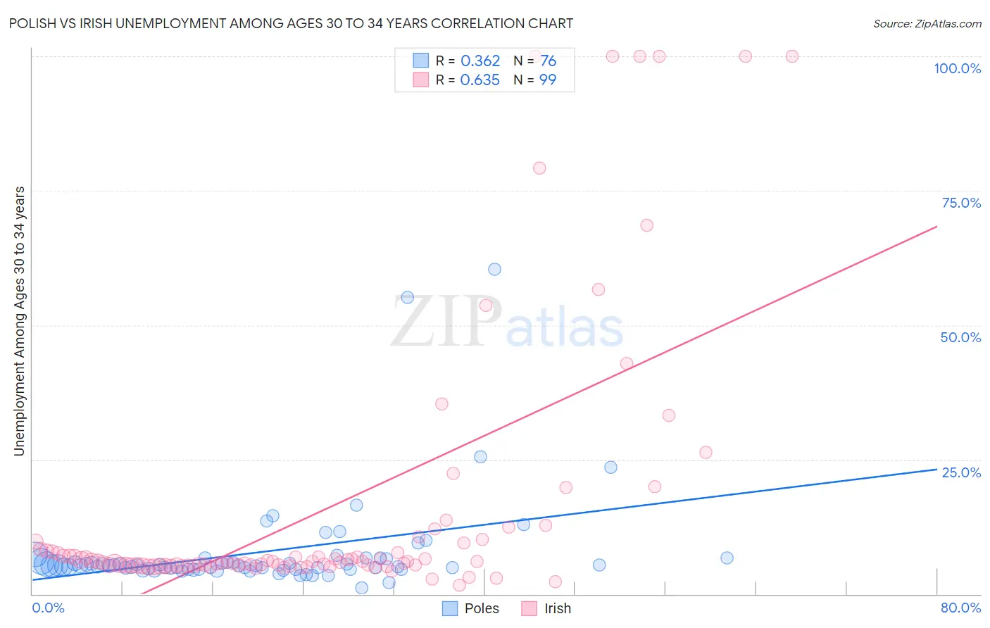 Polish vs Irish Unemployment Among Ages 30 to 34 years