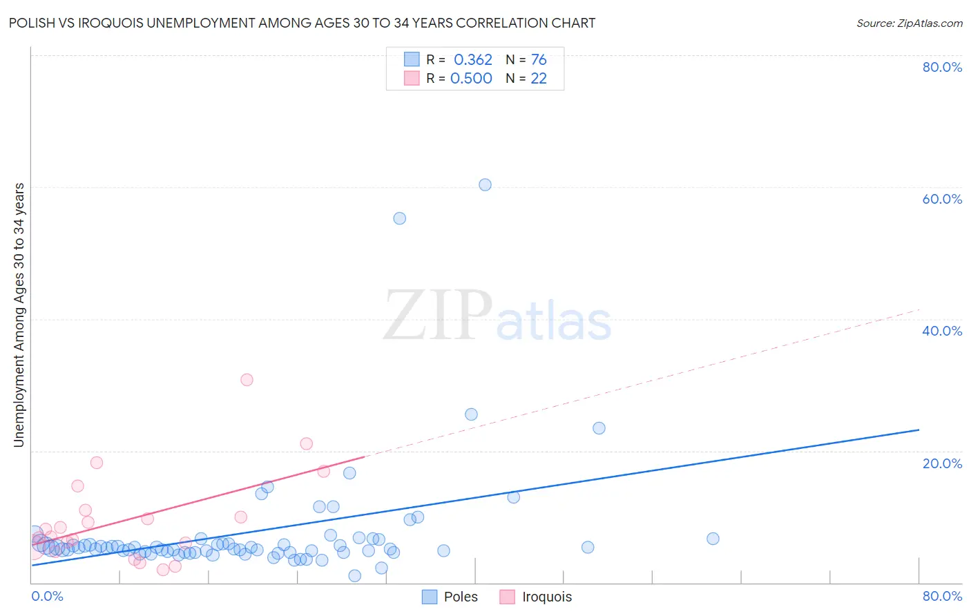 Polish vs Iroquois Unemployment Among Ages 30 to 34 years
