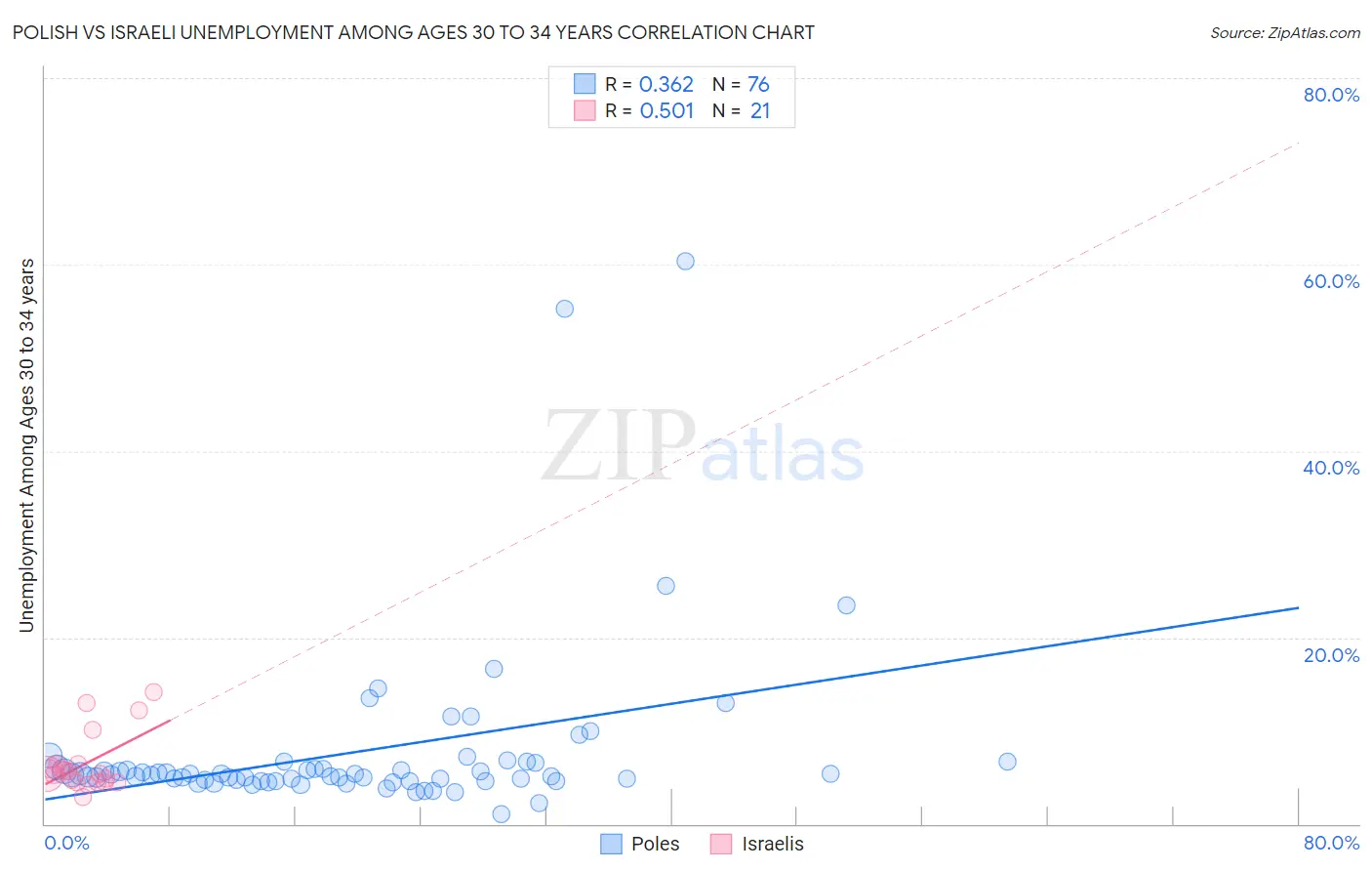 Polish vs Israeli Unemployment Among Ages 30 to 34 years
