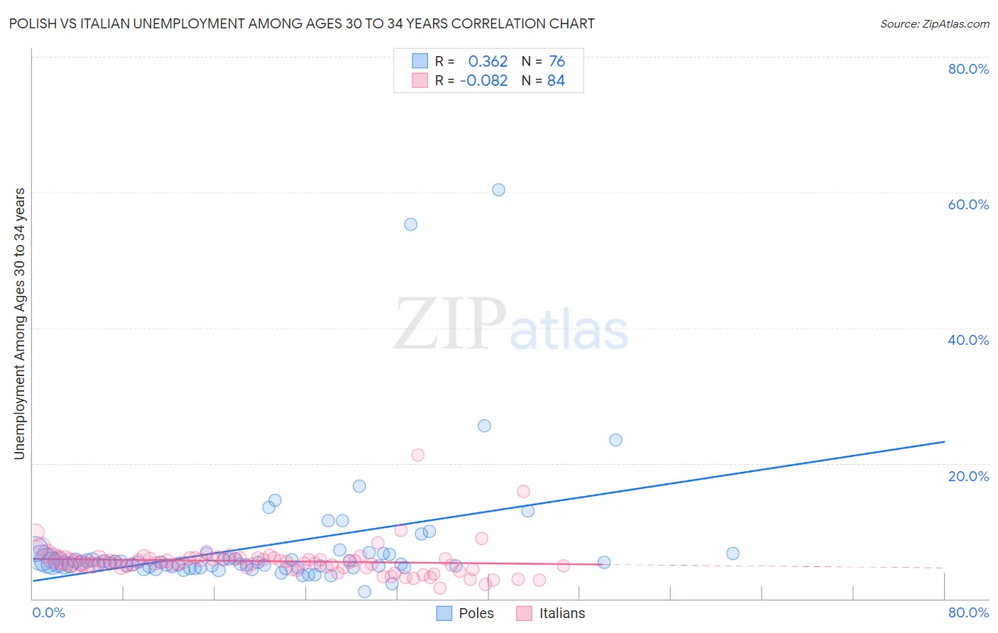 Polish vs Italian Unemployment Among Ages 30 to 34 years