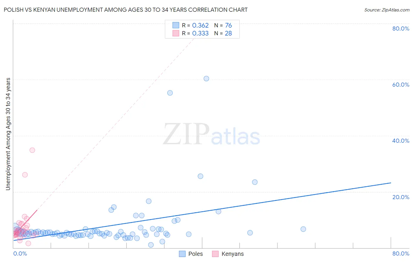 Polish vs Kenyan Unemployment Among Ages 30 to 34 years