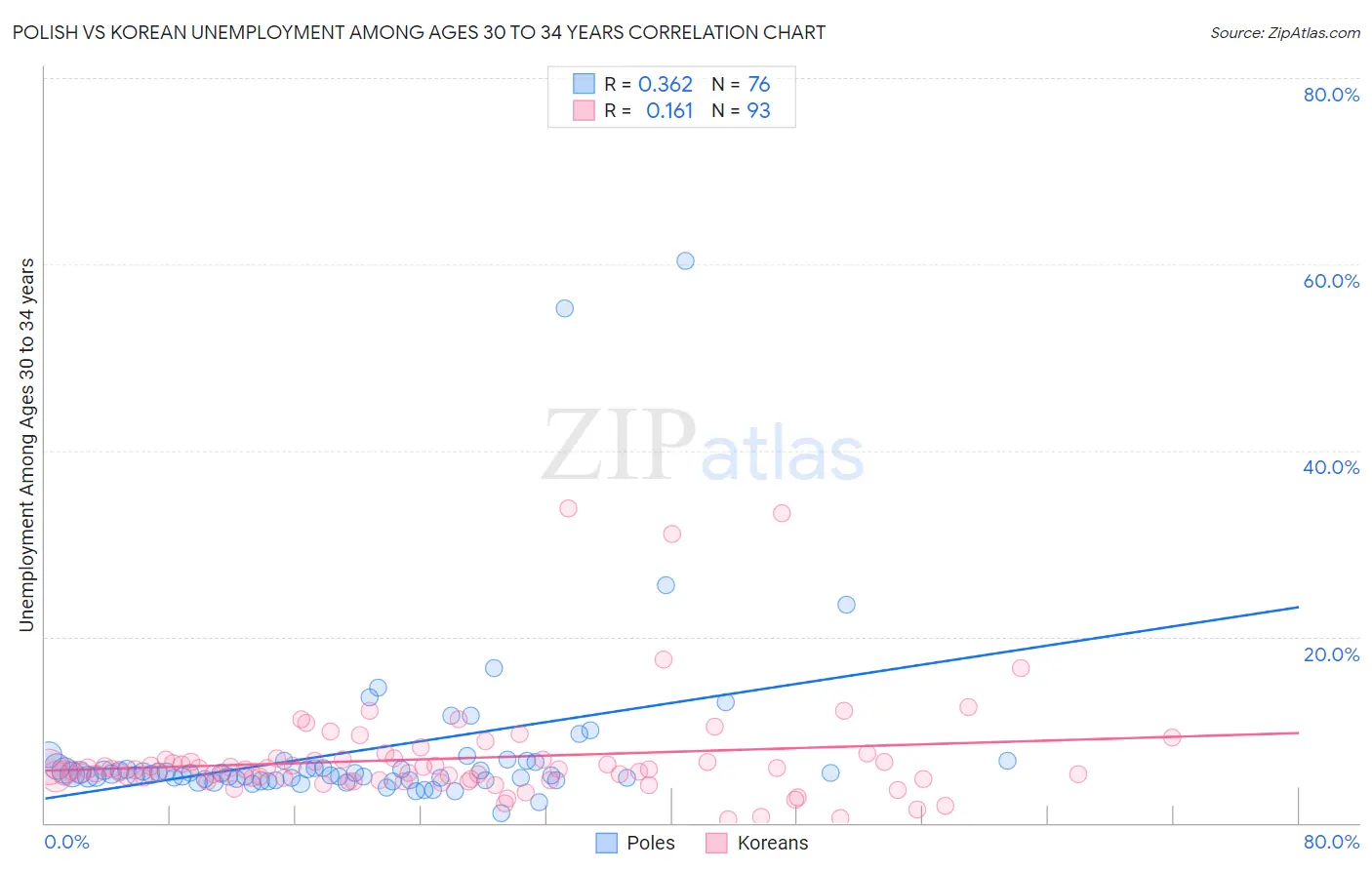 Polish vs Korean Unemployment Among Ages 30 to 34 years