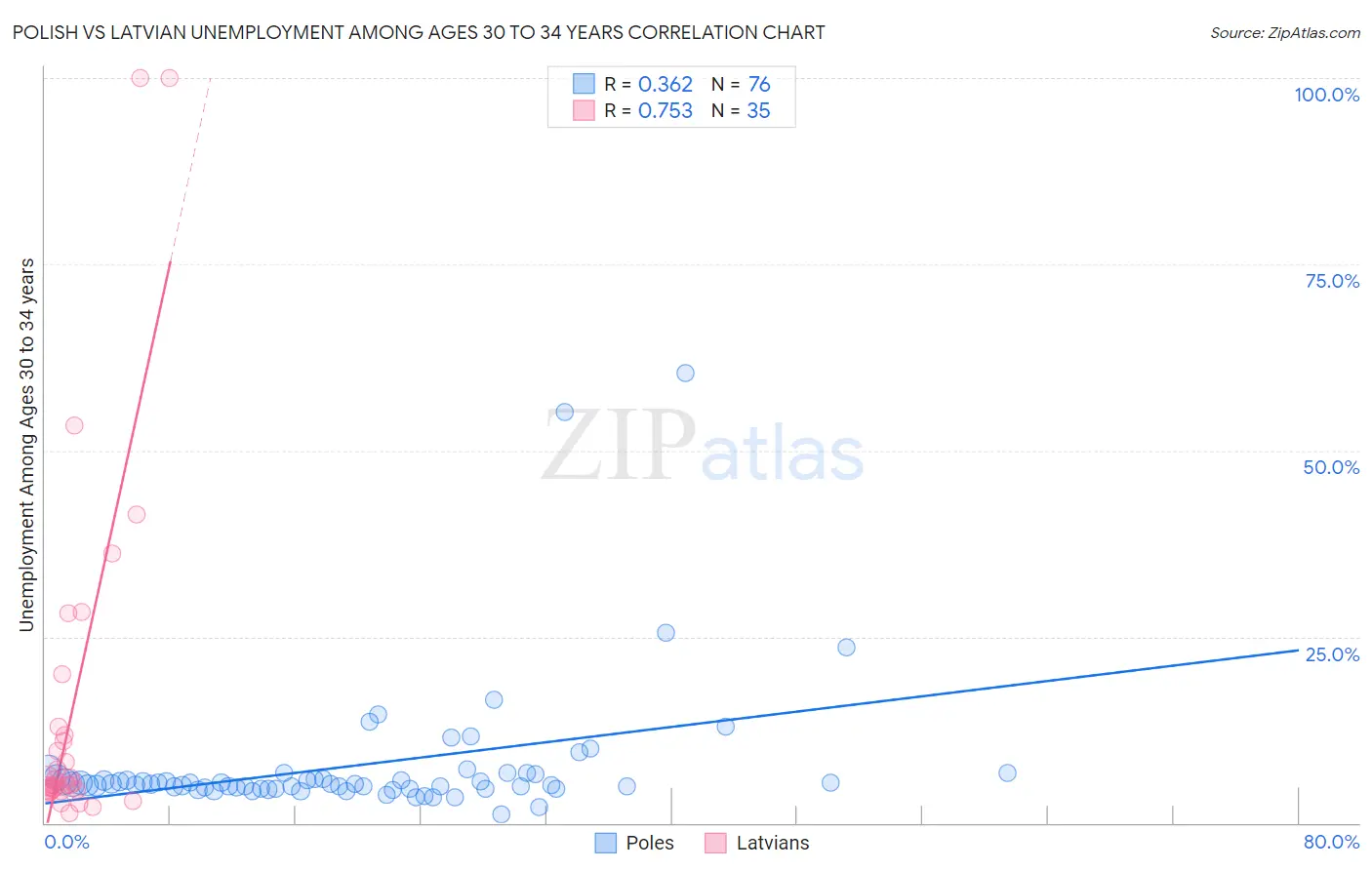 Polish vs Latvian Unemployment Among Ages 30 to 34 years