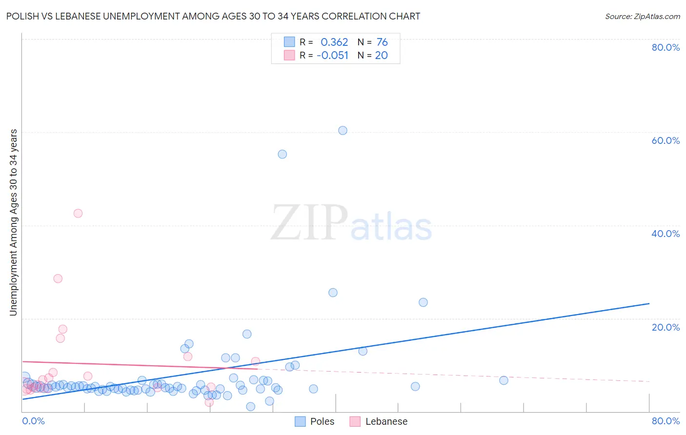 Polish vs Lebanese Unemployment Among Ages 30 to 34 years