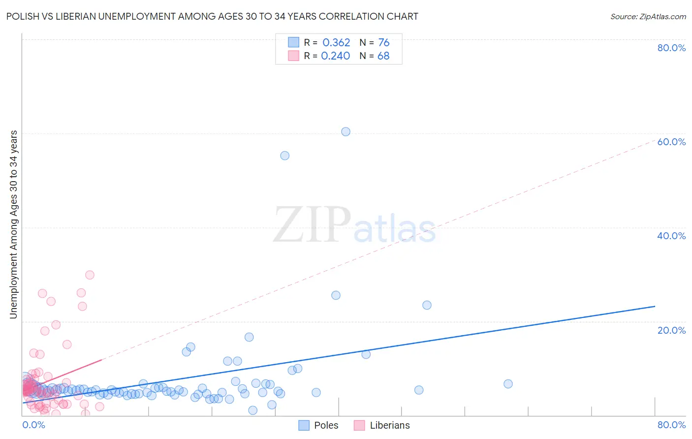 Polish vs Liberian Unemployment Among Ages 30 to 34 years