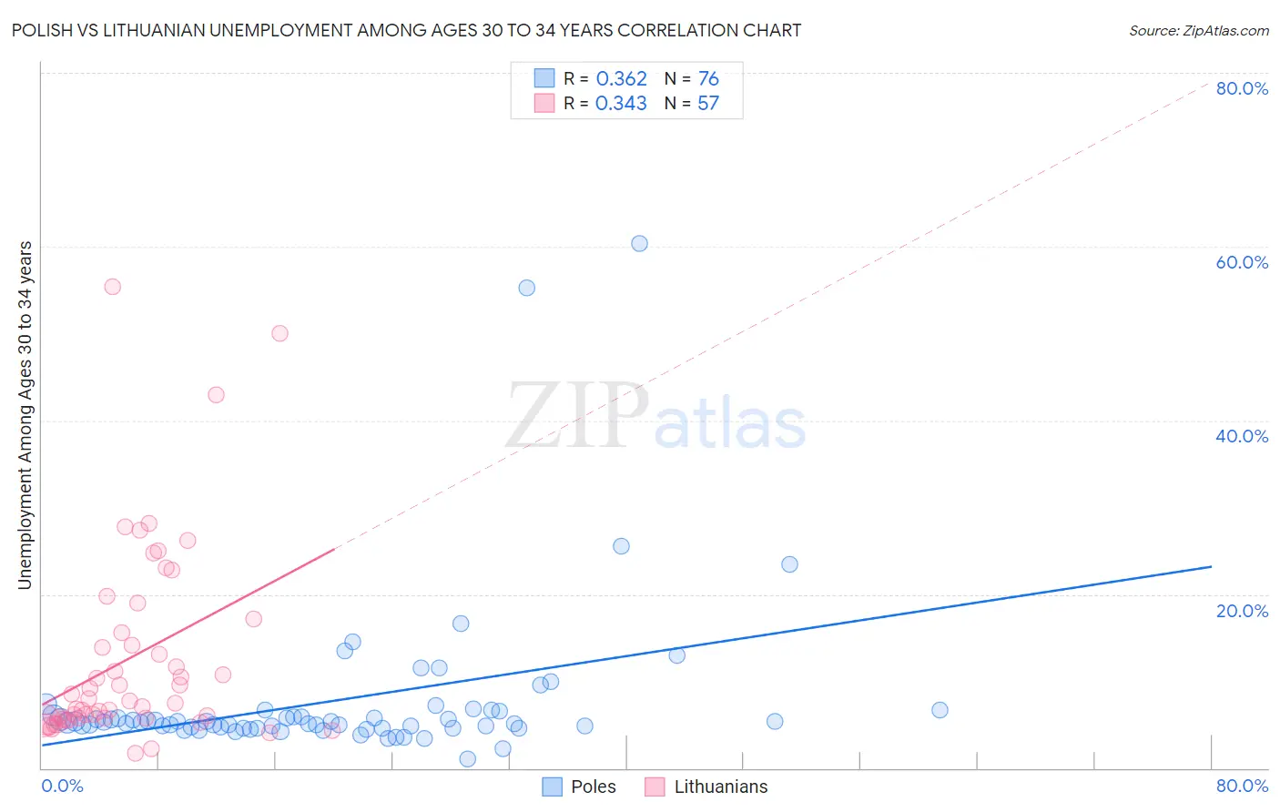 Polish vs Lithuanian Unemployment Among Ages 30 to 34 years