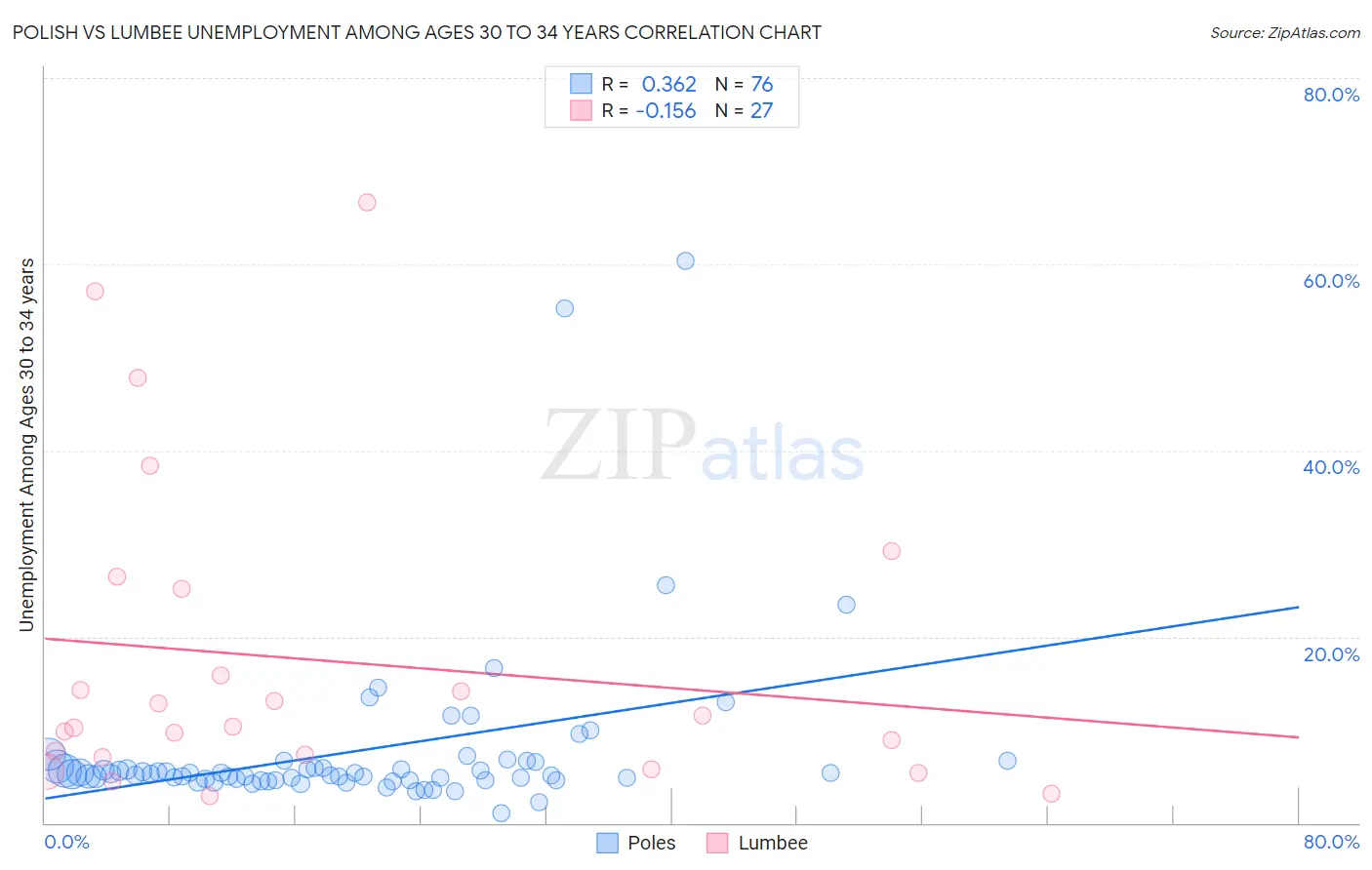 Polish vs Lumbee Unemployment Among Ages 30 to 34 years