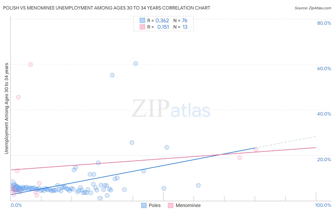Polish vs Menominee Unemployment Among Ages 30 to 34 years