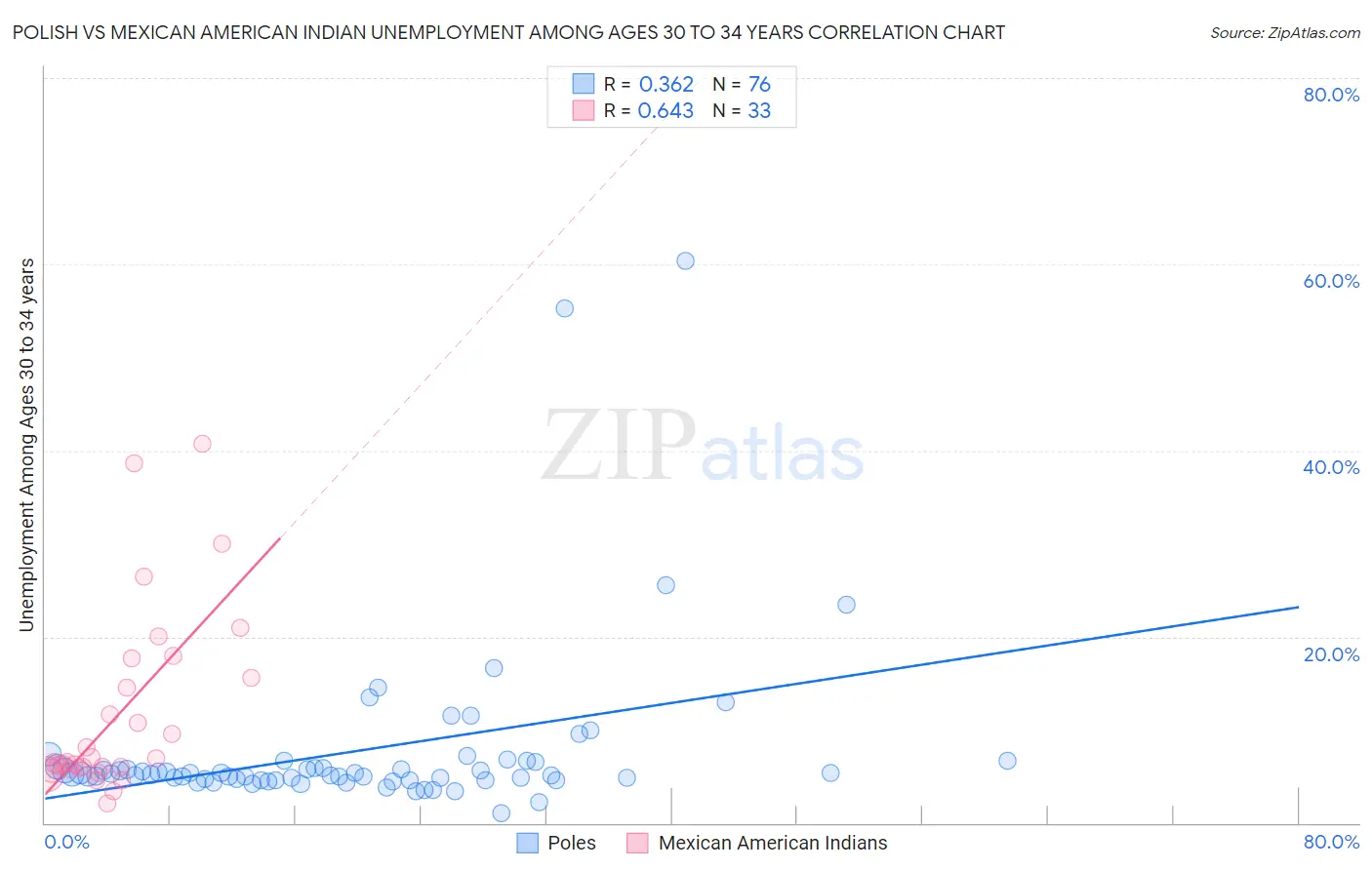 Polish vs Mexican American Indian Unemployment Among Ages 30 to 34 years