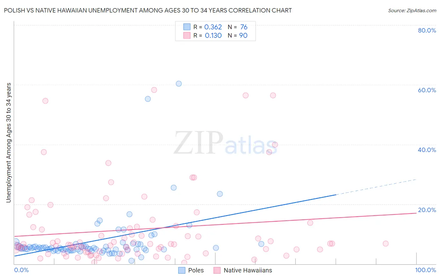Polish vs Native Hawaiian Unemployment Among Ages 30 to 34 years